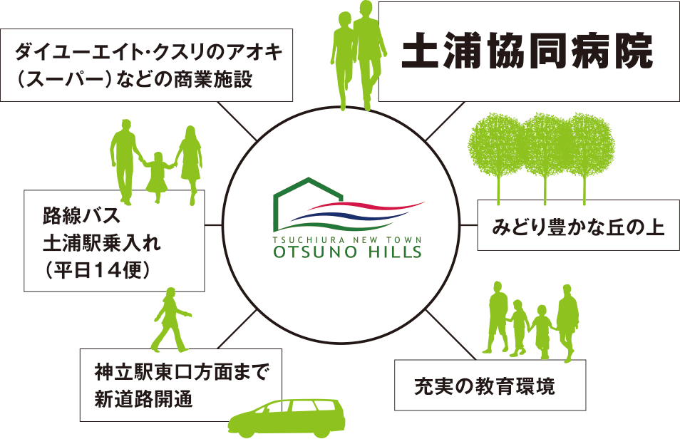 土浦協同病院、ダイユーエイト・クスリのアオキ（スーパー）などの商業施設、みどり豊かな丘の上、路線バス土浦駅乗入れ（平日14便）、神立駅東口方面まで新道路開通、充実の教育環境