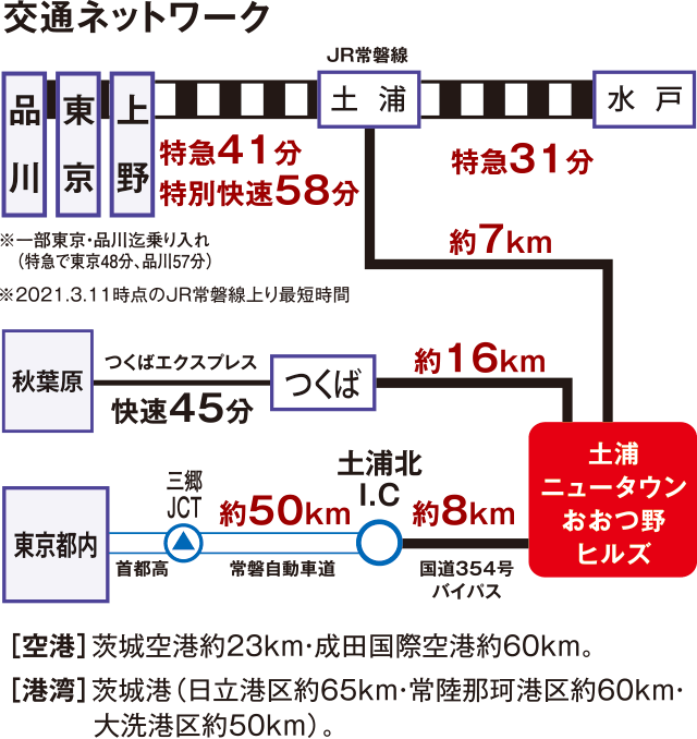 交通ネットワーク：[JR常磐線]土浦から約7Km。[つくばエクスプレス]つくばから約16km。[常磐自動車道]土浦北I.Cから約8km。[空港]茨城空港約23km・成田国際空港約60km。[港湾]茨城港（日立港区約65km・常陸那珂港区約60km・ 大洗港区約50km）。